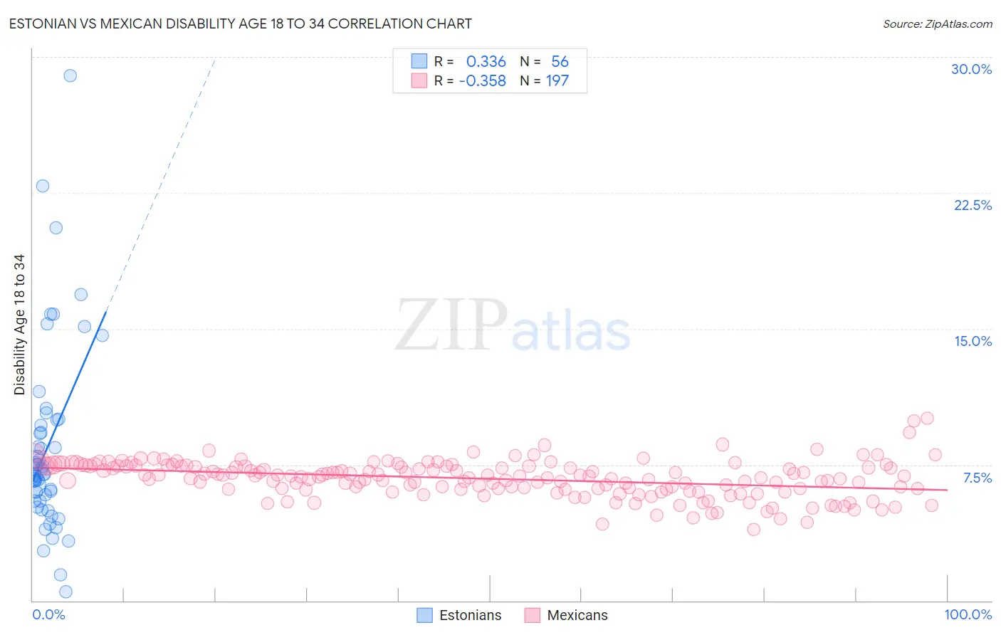 Estonian vs Mexican Disability Age 18 to 34