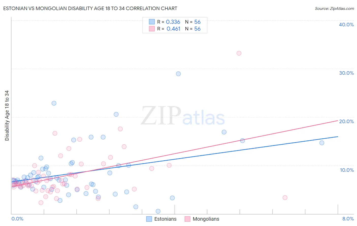 Estonian vs Mongolian Disability Age 18 to 34