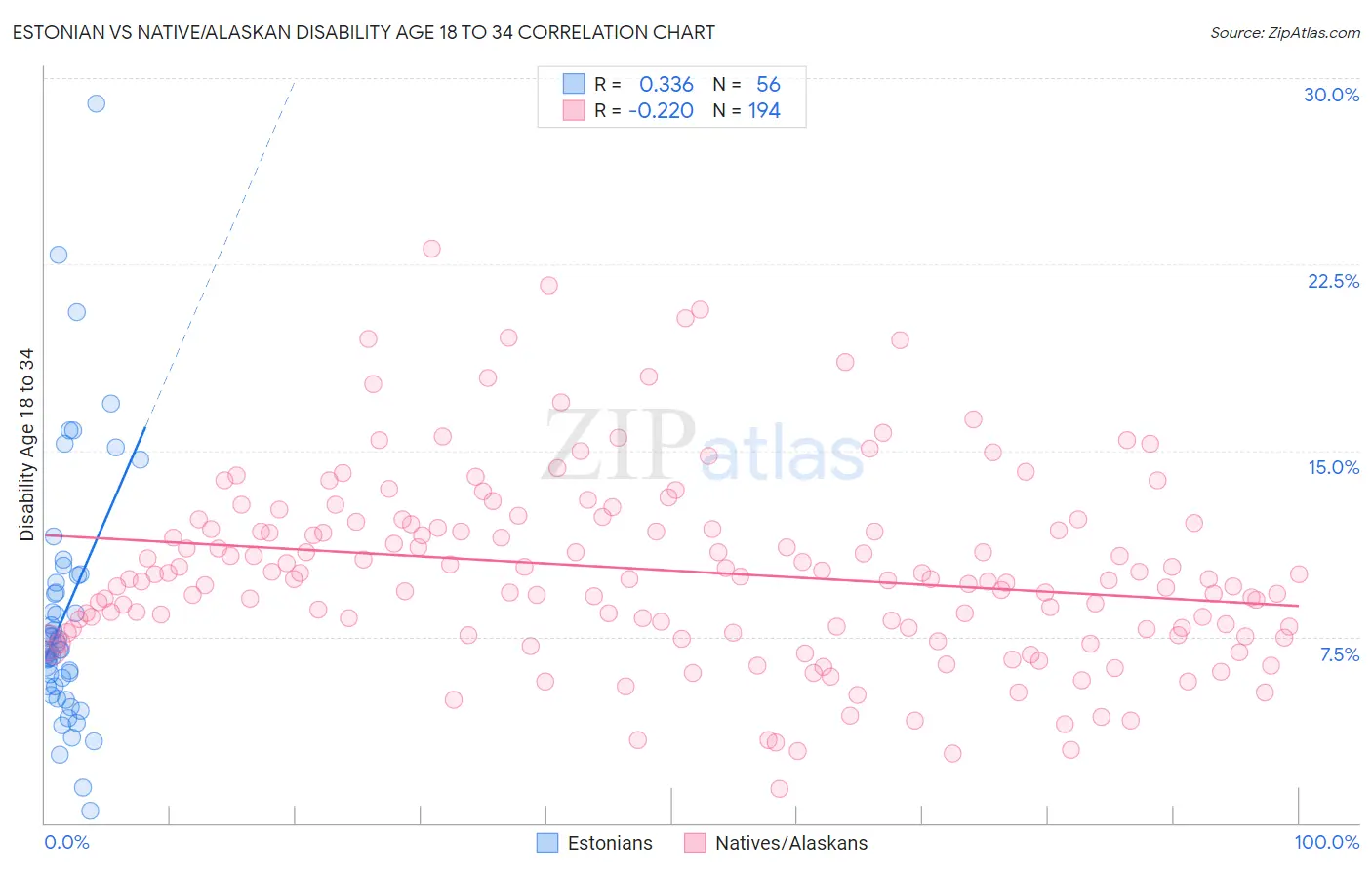 Estonian vs Native/Alaskan Disability Age 18 to 34