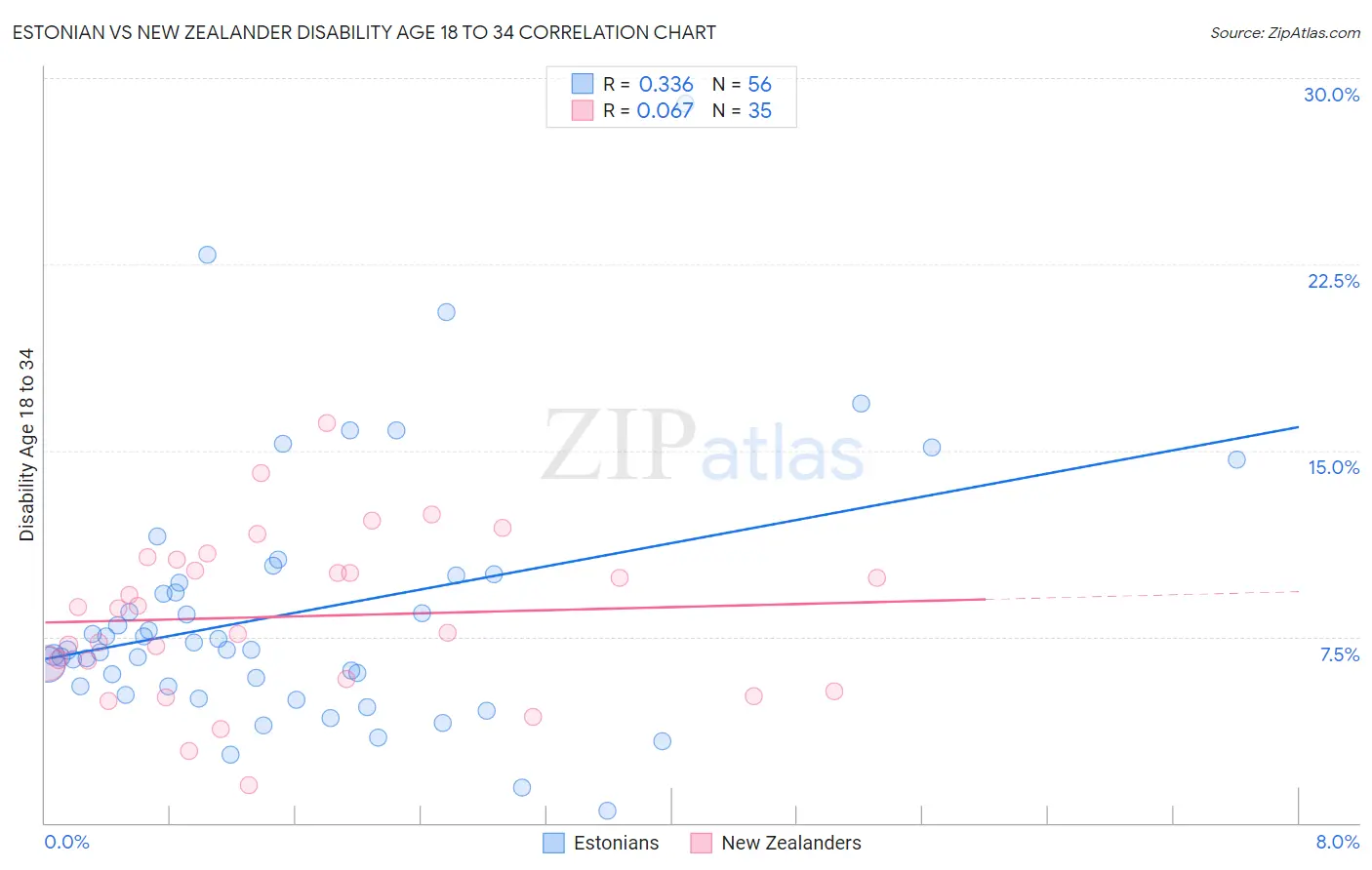 Estonian vs New Zealander Disability Age 18 to 34