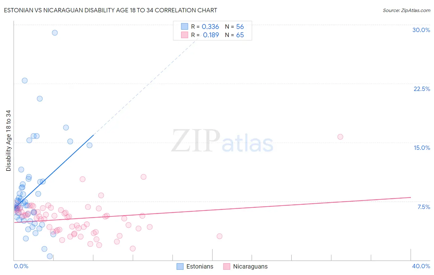 Estonian vs Nicaraguan Disability Age 18 to 34
