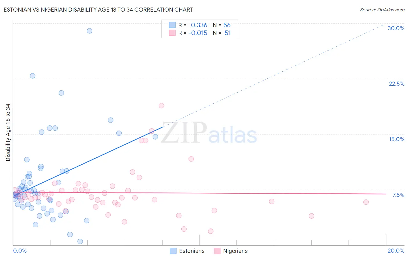Estonian vs Nigerian Disability Age 18 to 34