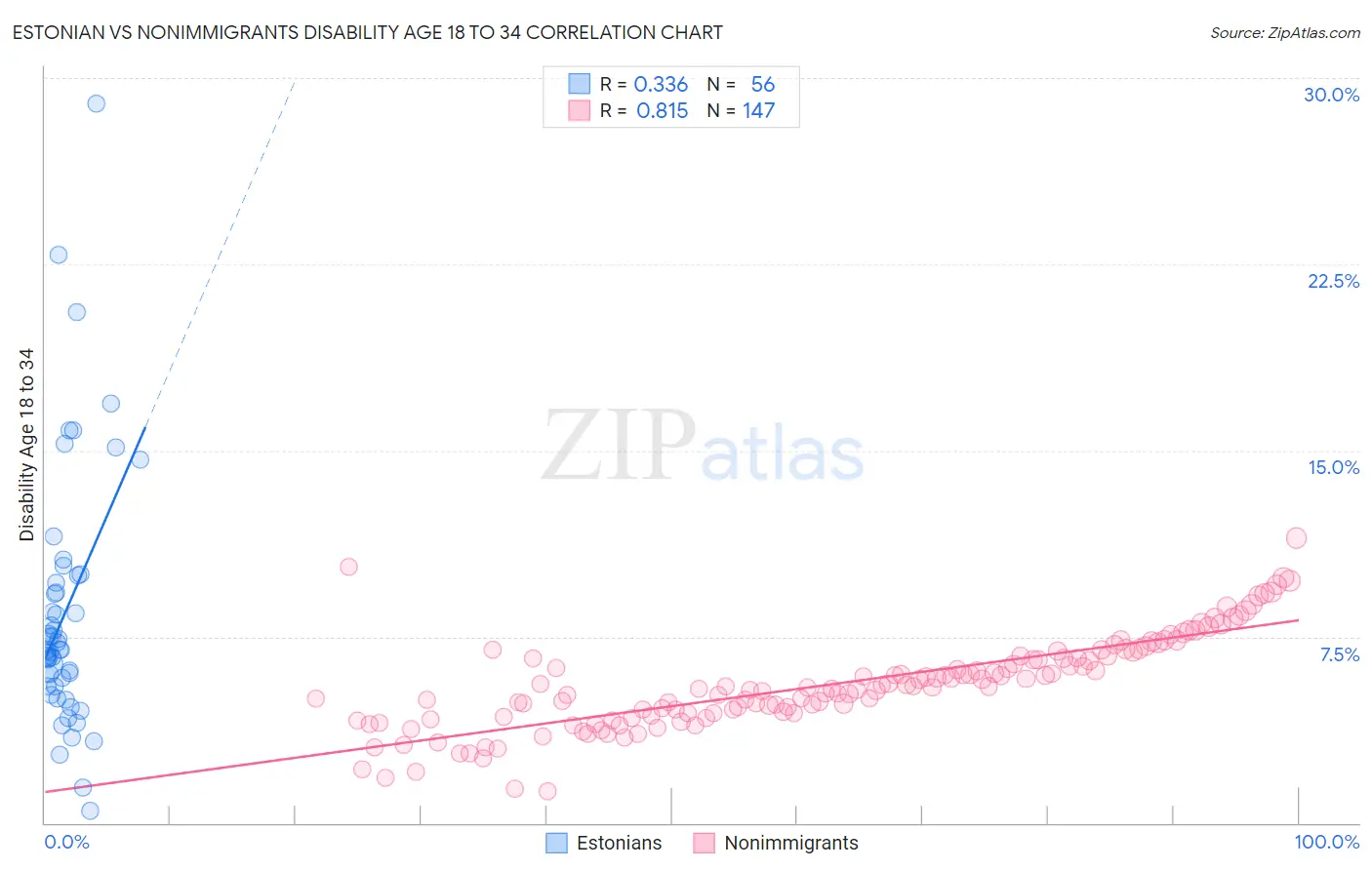 Estonian vs Nonimmigrants Disability Age 18 to 34