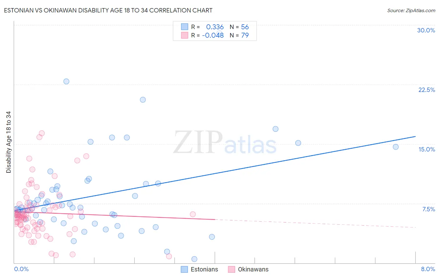 Estonian vs Okinawan Disability Age 18 to 34