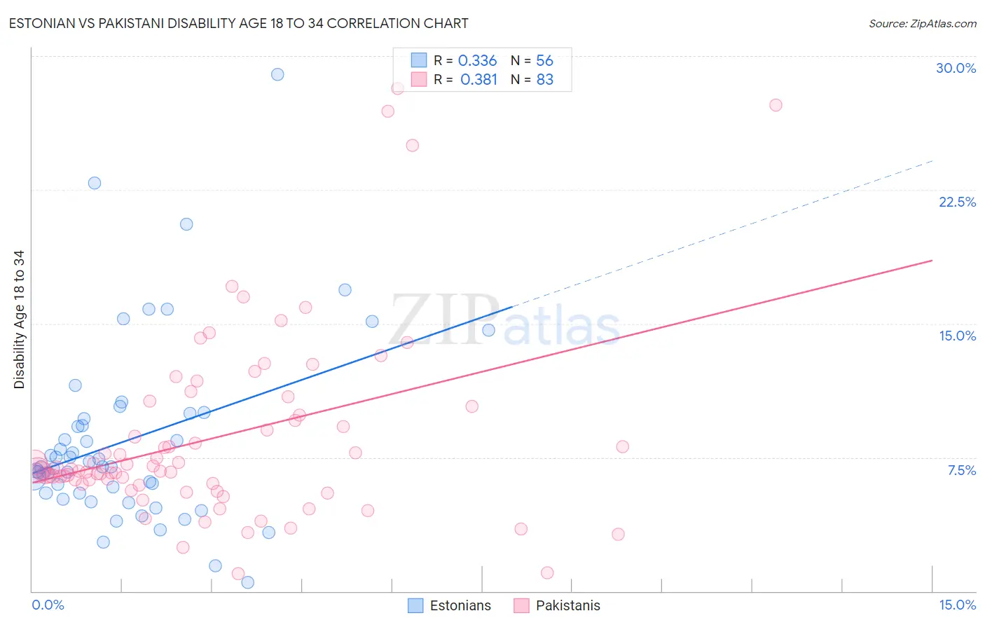 Estonian vs Pakistani Disability Age 18 to 34