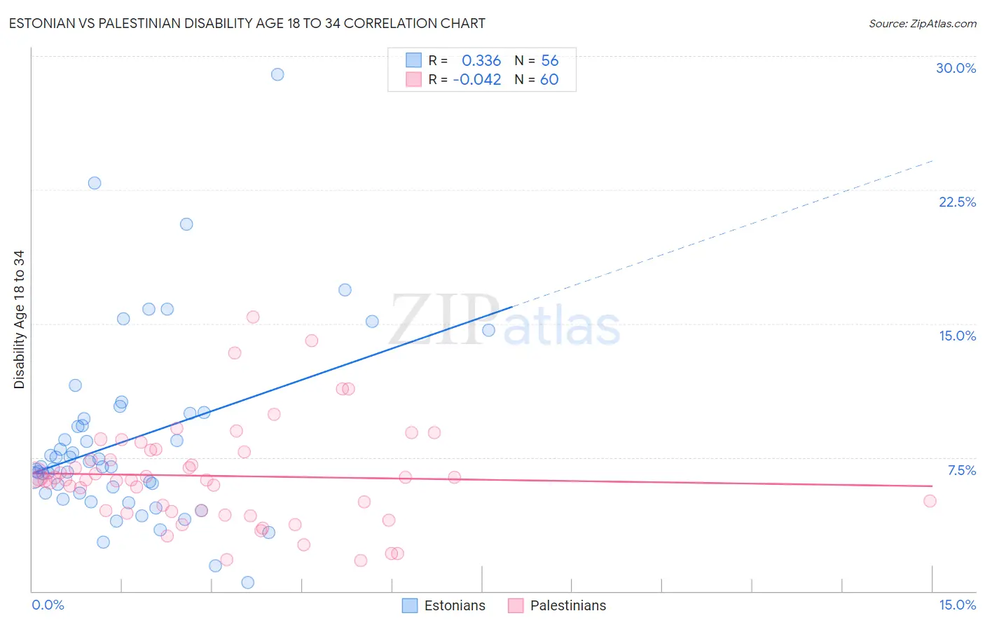 Estonian vs Palestinian Disability Age 18 to 34