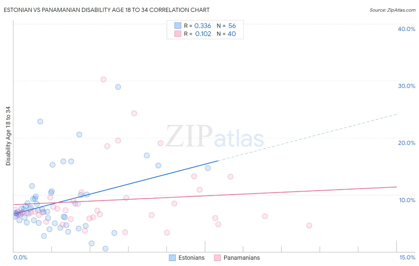 Estonian vs Panamanian Disability Age 18 to 34