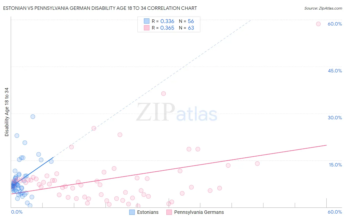 Estonian vs Pennsylvania German Disability Age 18 to 34