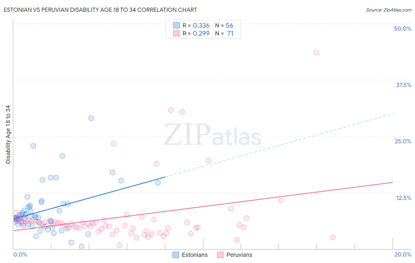 Estonian vs Peruvian Disability Age 18 to 34