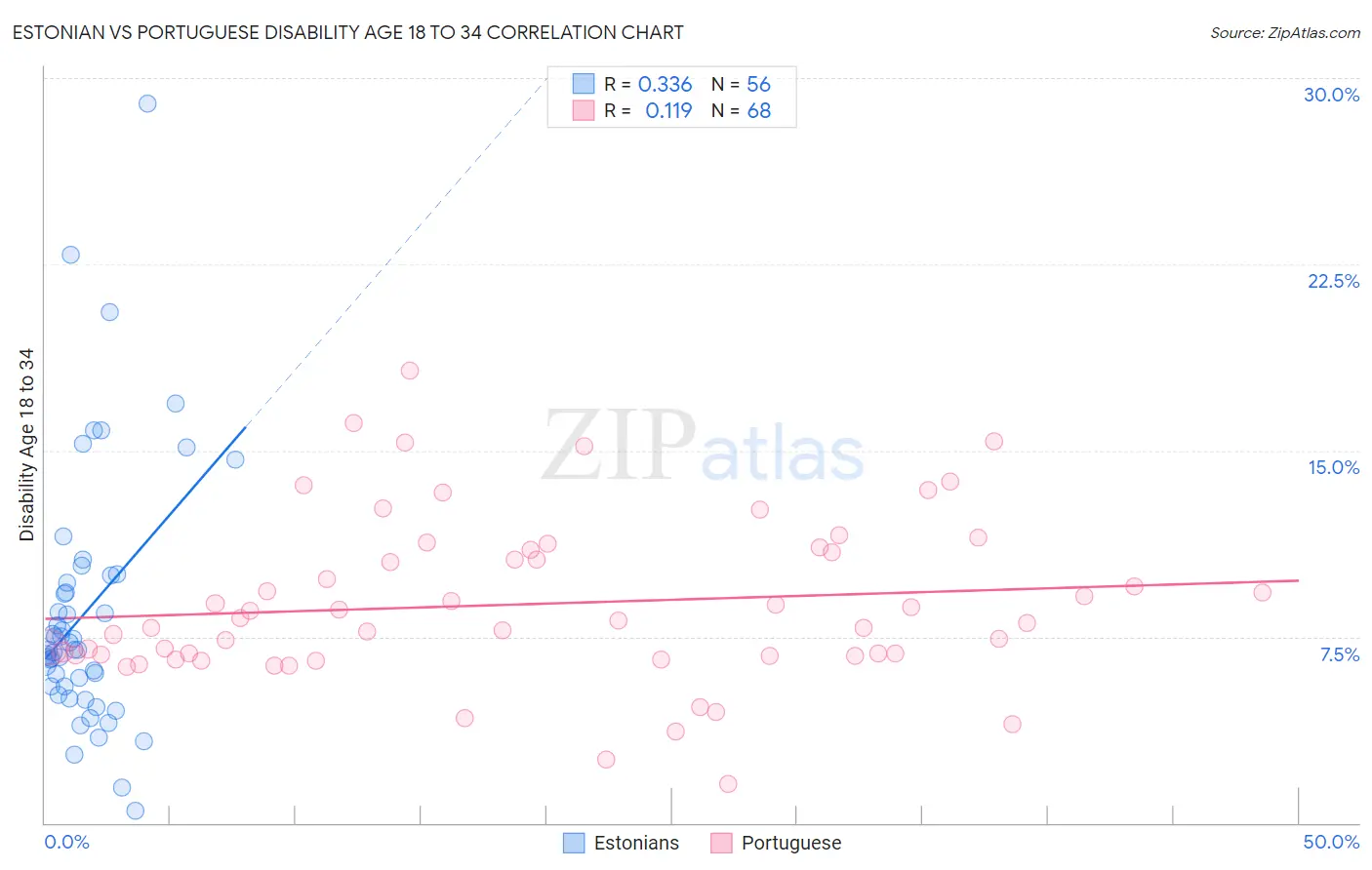 Estonian vs Portuguese Disability Age 18 to 34