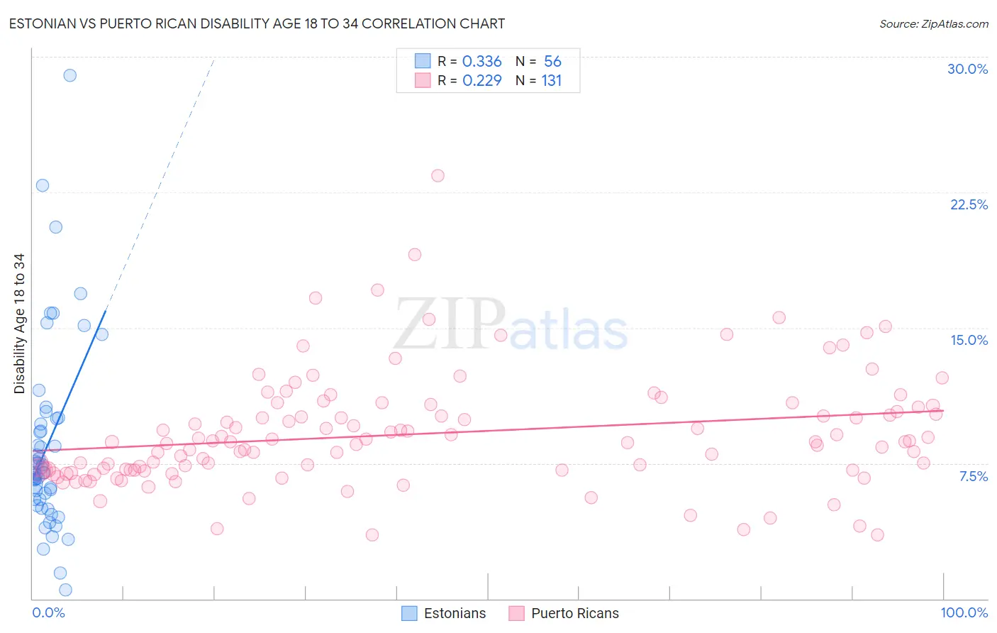 Estonian vs Puerto Rican Disability Age 18 to 34