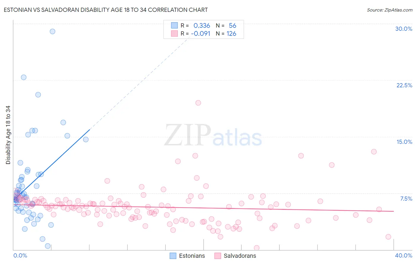 Estonian vs Salvadoran Disability Age 18 to 34