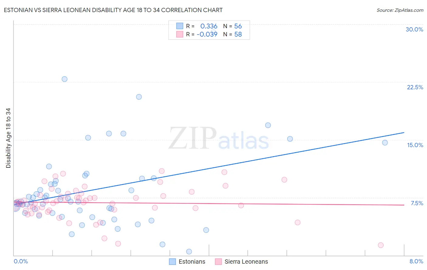 Estonian vs Sierra Leonean Disability Age 18 to 34