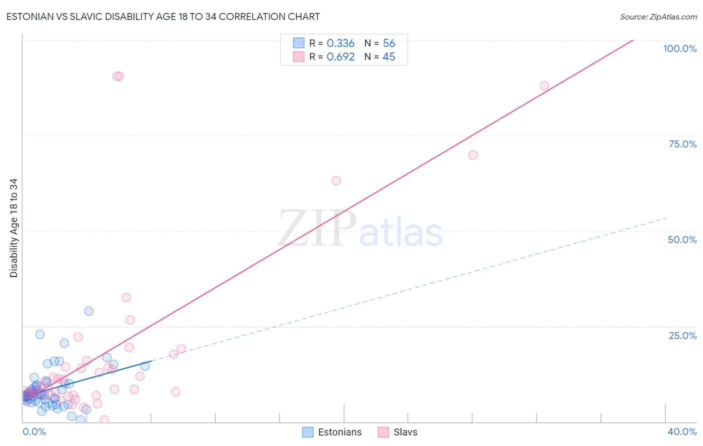 Estonian vs Slavic Disability Age 18 to 34