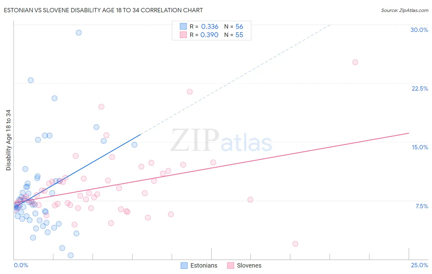 Estonian vs Slovene Disability Age 18 to 34