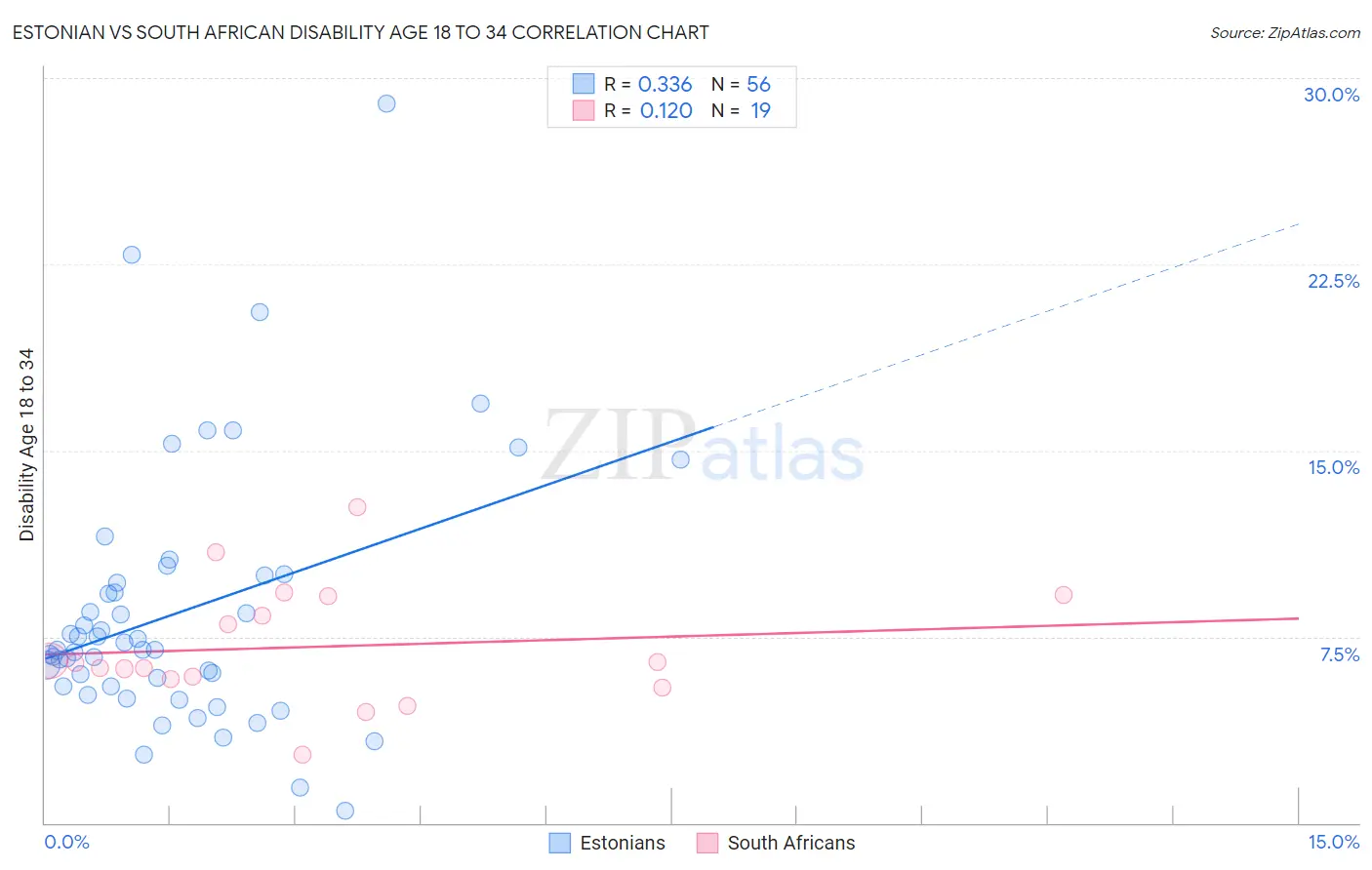Estonian vs South African Disability Age 18 to 34