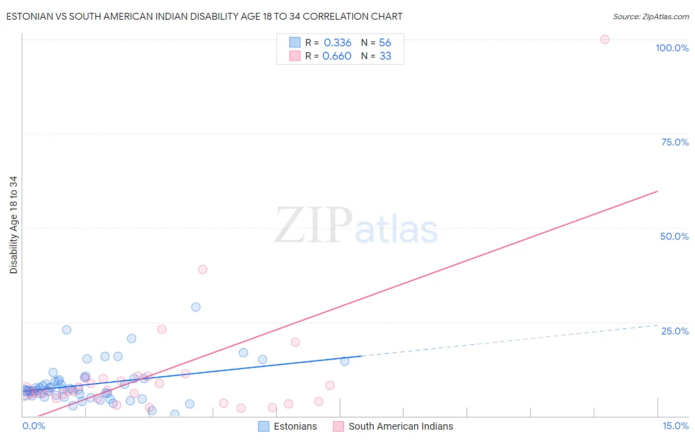 Estonian vs South American Indian Disability Age 18 to 34