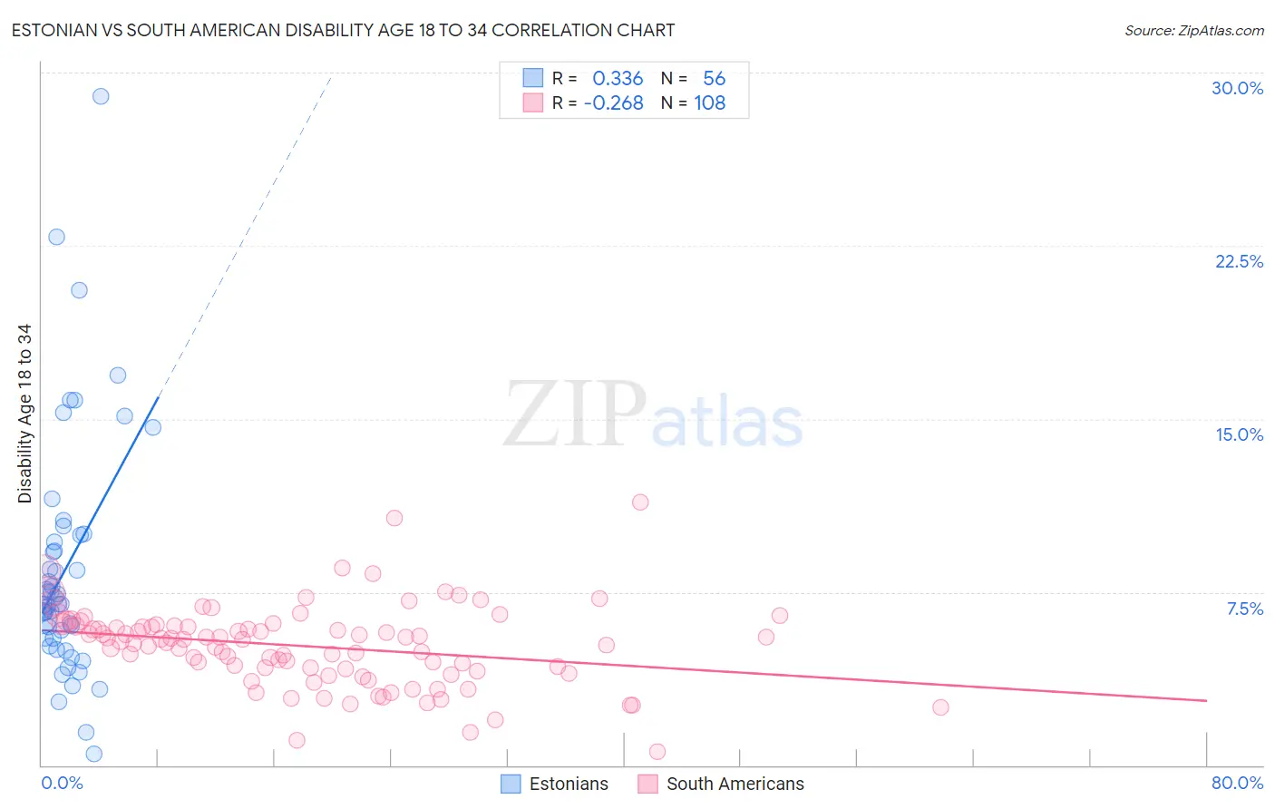 Estonian vs South American Disability Age 18 to 34