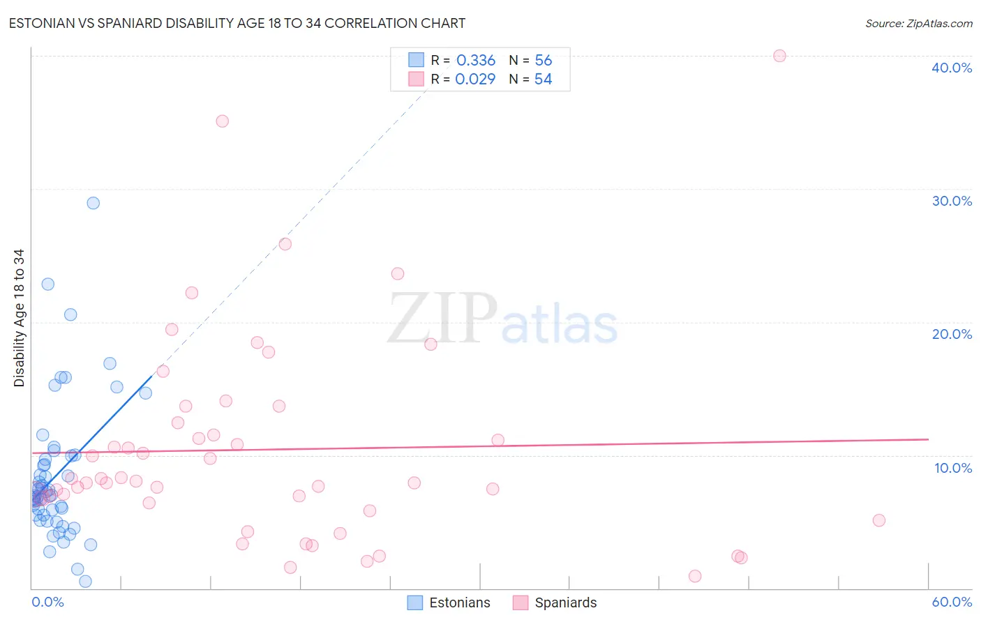 Estonian vs Spaniard Disability Age 18 to 34