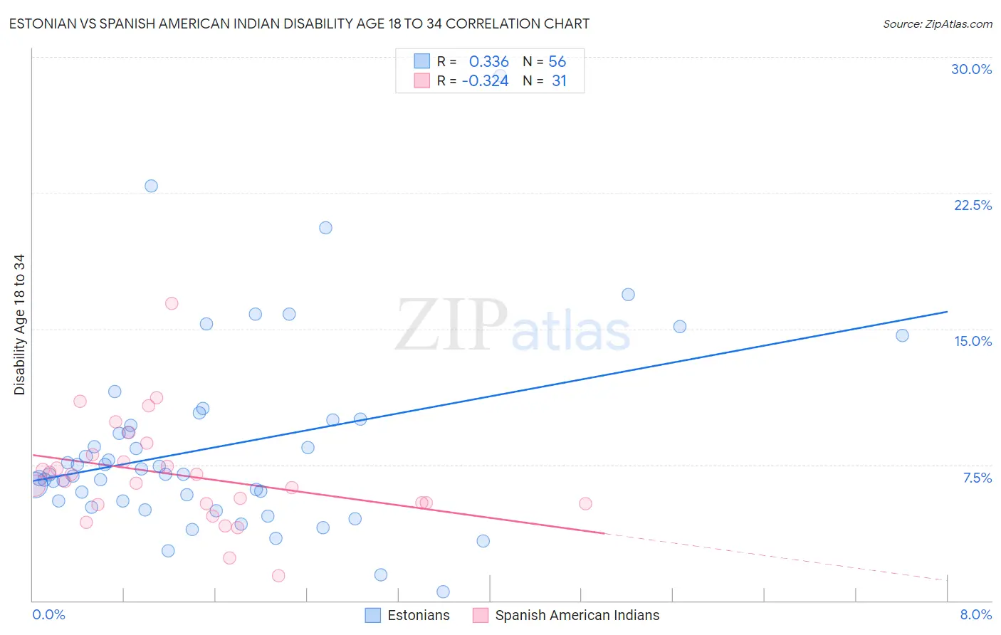 Estonian vs Spanish American Indian Disability Age 18 to 34
