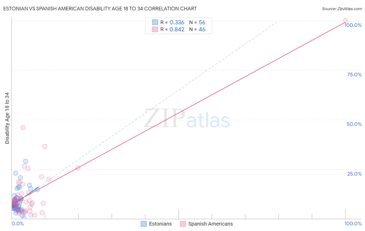Estonian vs Spanish American Disability Age 18 to 34