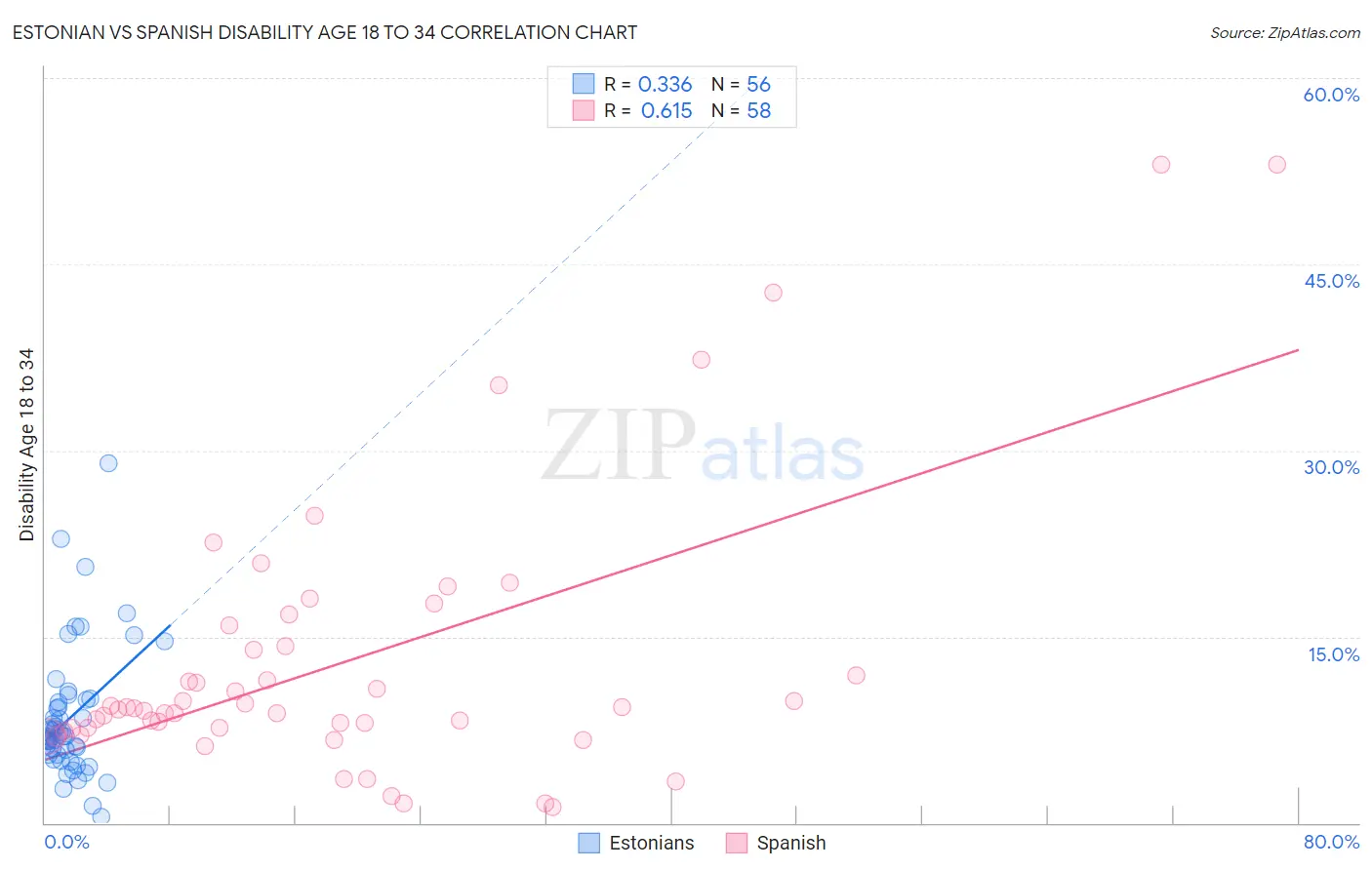 Estonian vs Spanish Disability Age 18 to 34