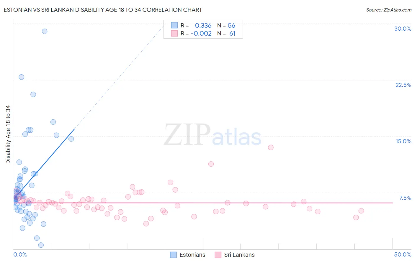 Estonian vs Sri Lankan Disability Age 18 to 34