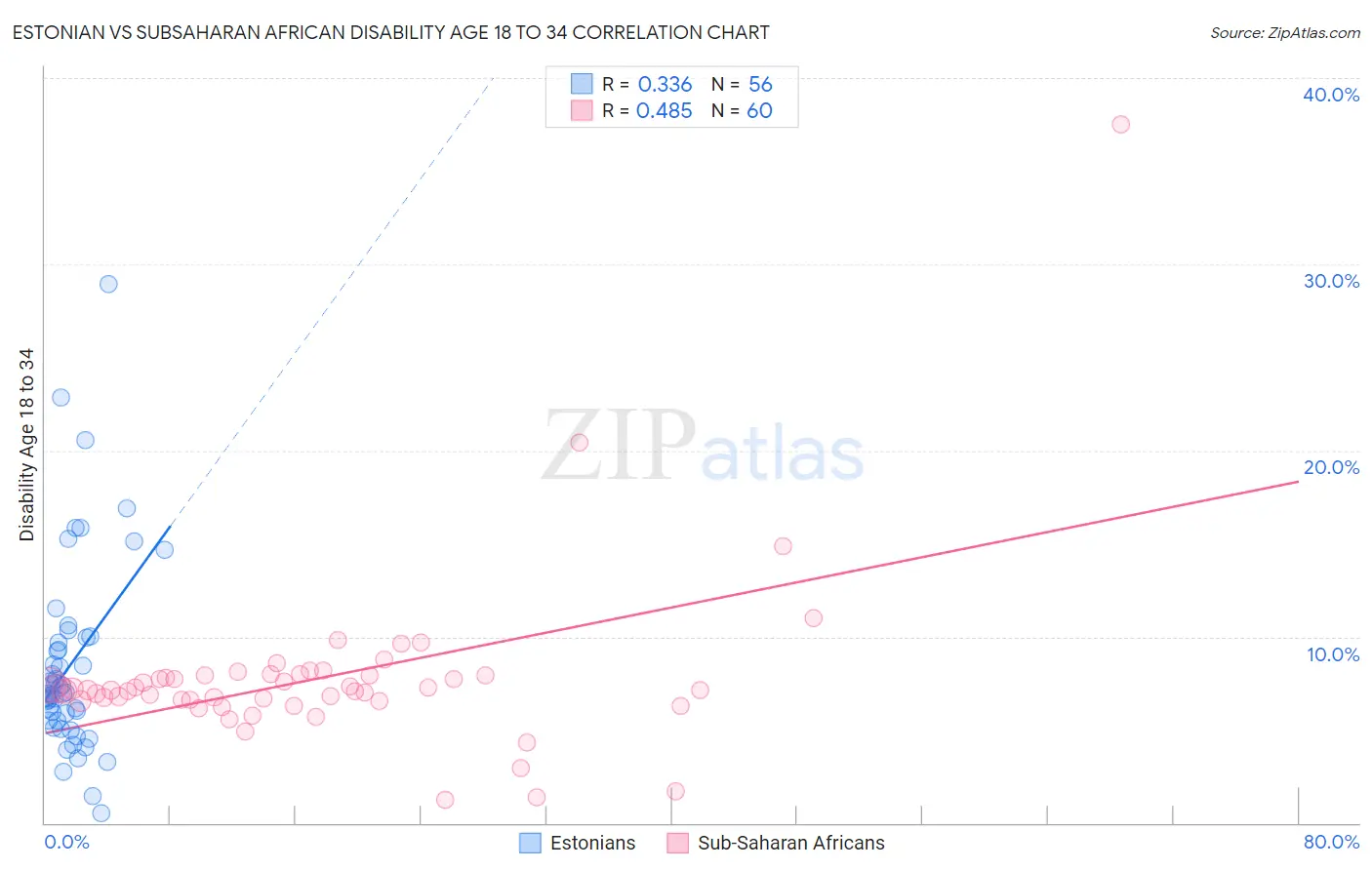 Estonian vs Subsaharan African Disability Age 18 to 34