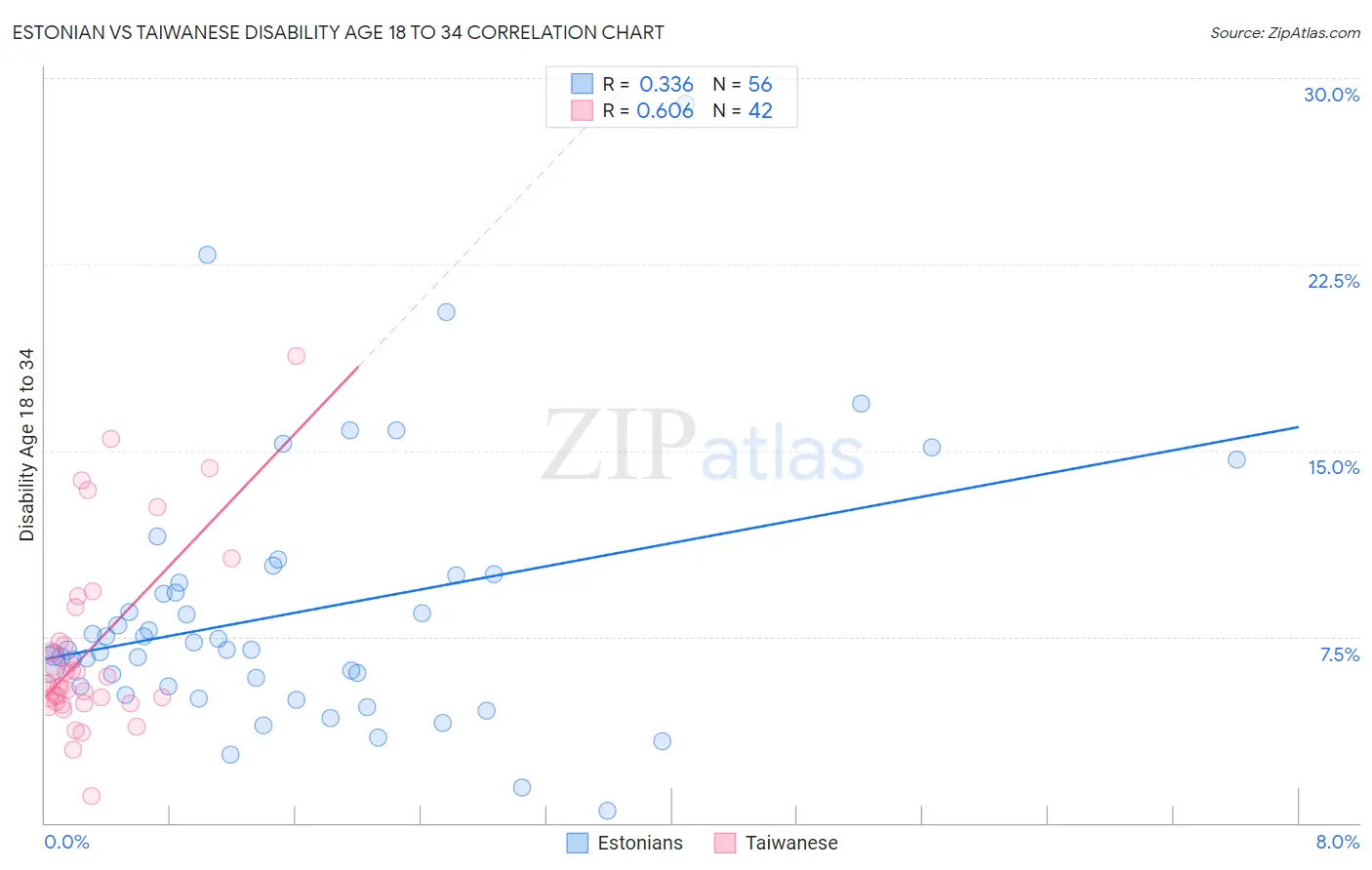 Estonian vs Taiwanese Disability Age 18 to 34