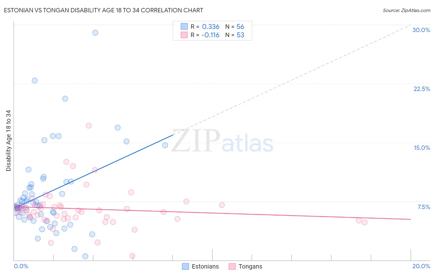 Estonian vs Tongan Disability Age 18 to 34