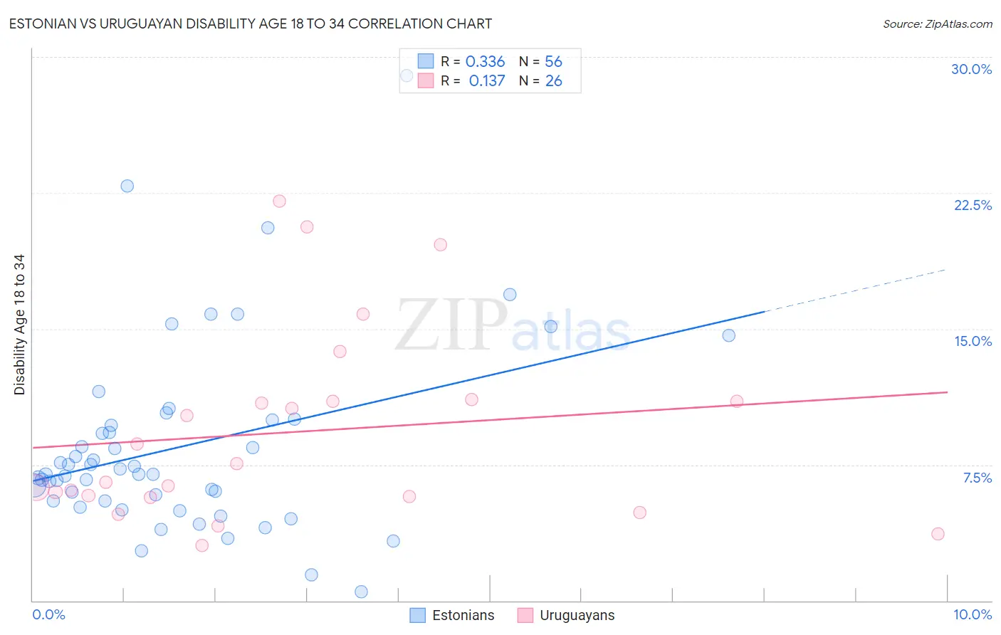 Estonian vs Uruguayan Disability Age 18 to 34