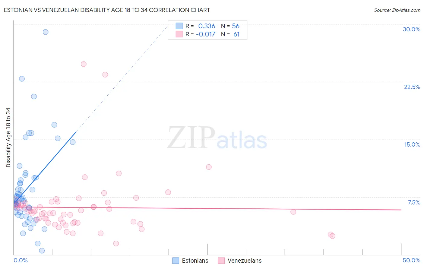 Estonian vs Venezuelan Disability Age 18 to 34