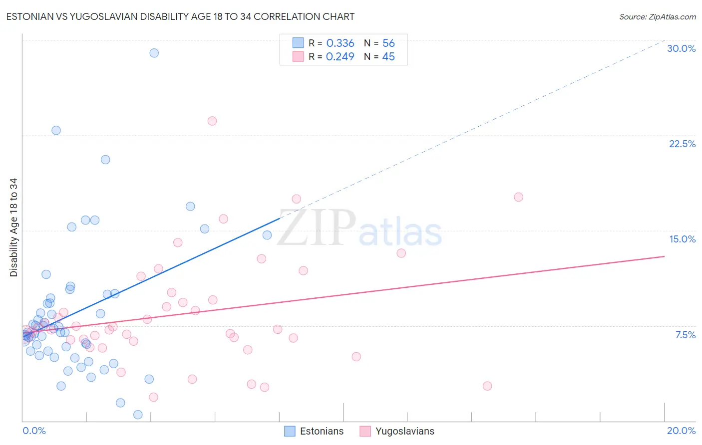 Estonian vs Yugoslavian Disability Age 18 to 34