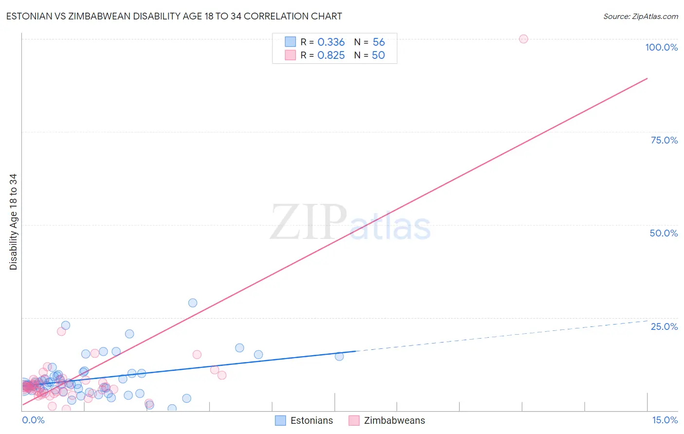 Estonian vs Zimbabwean Disability Age 18 to 34
