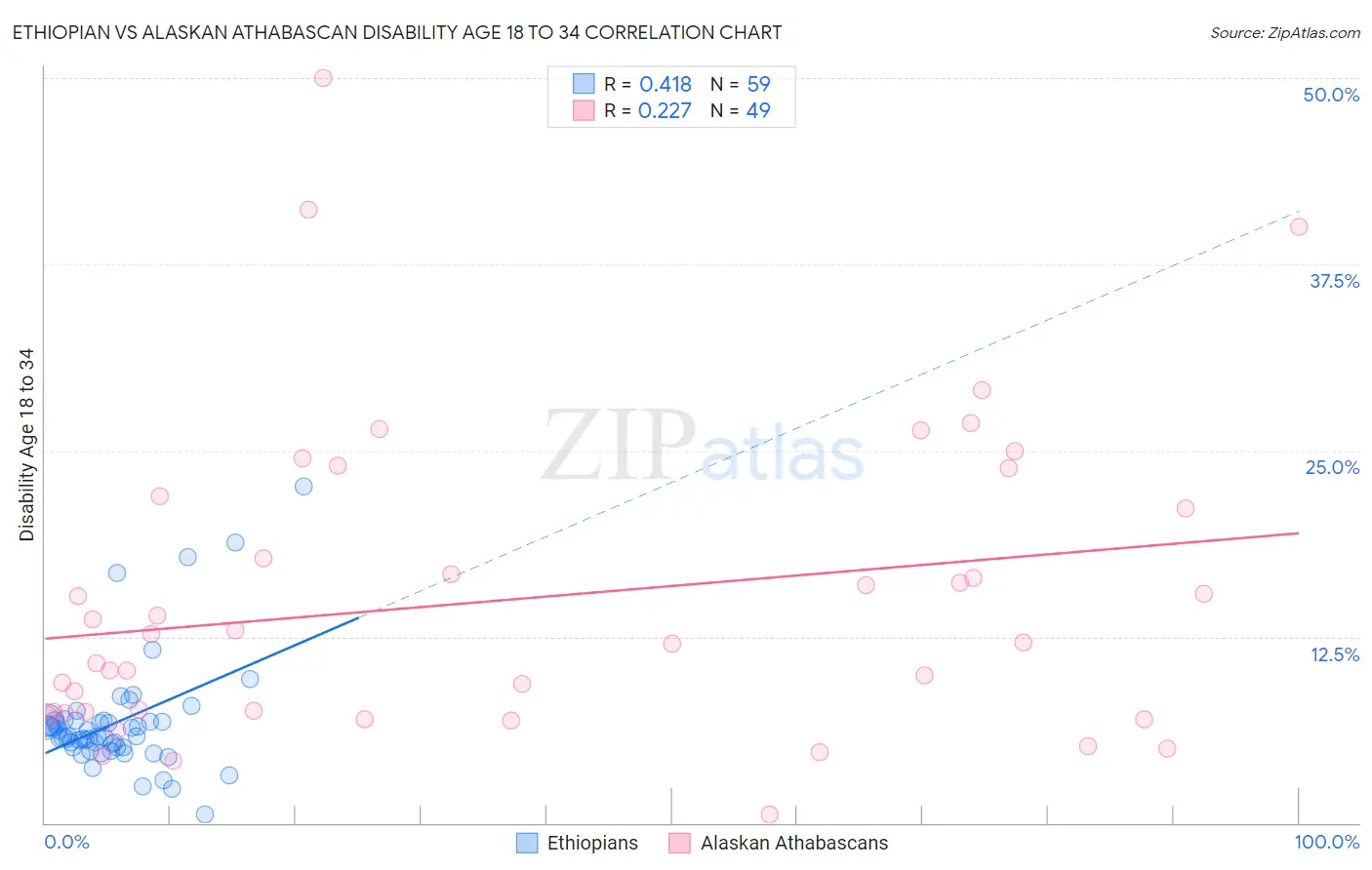 Ethiopian vs Alaskan Athabascan Disability Age 18 to 34