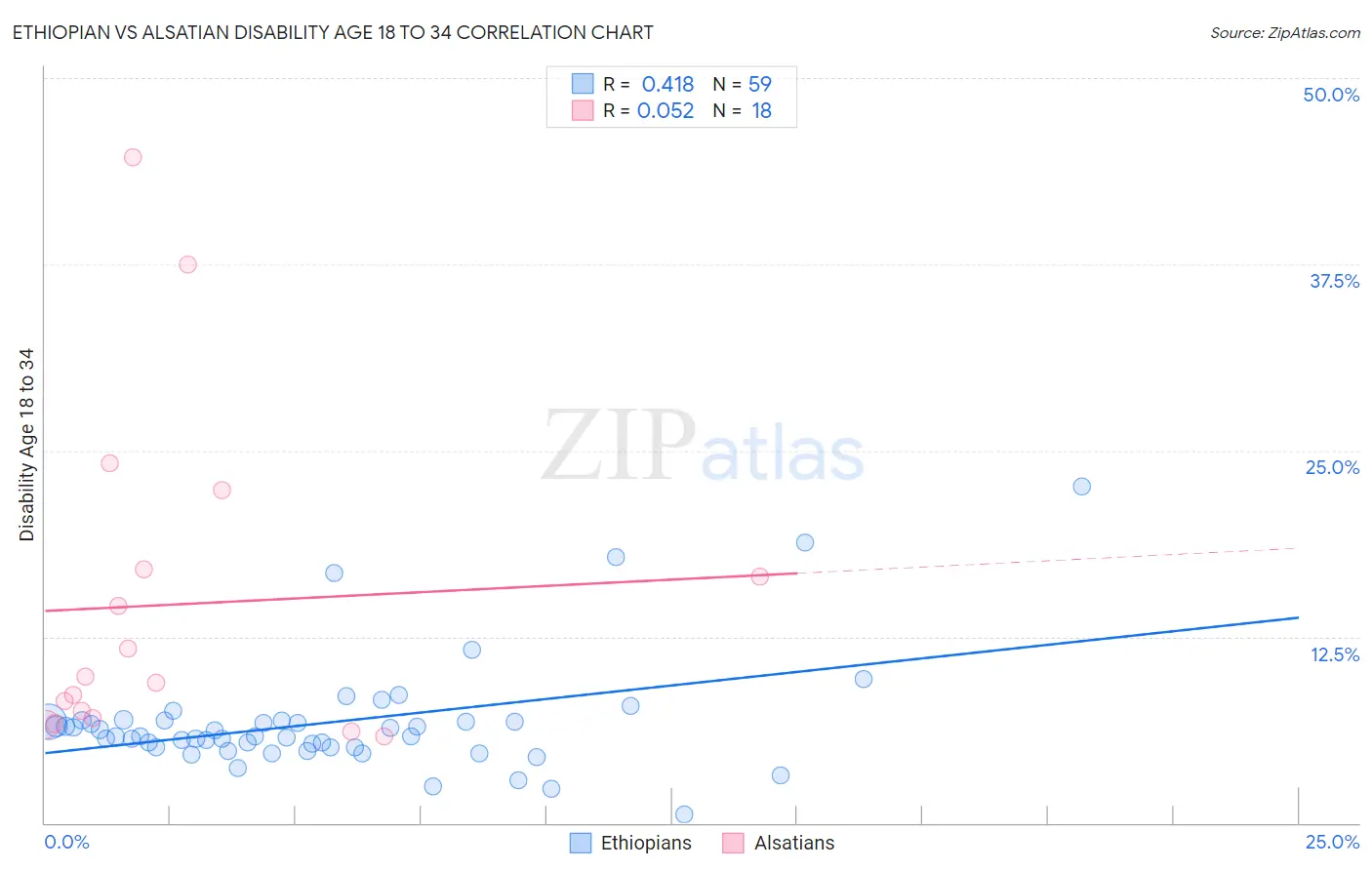 Ethiopian vs Alsatian Disability Age 18 to 34