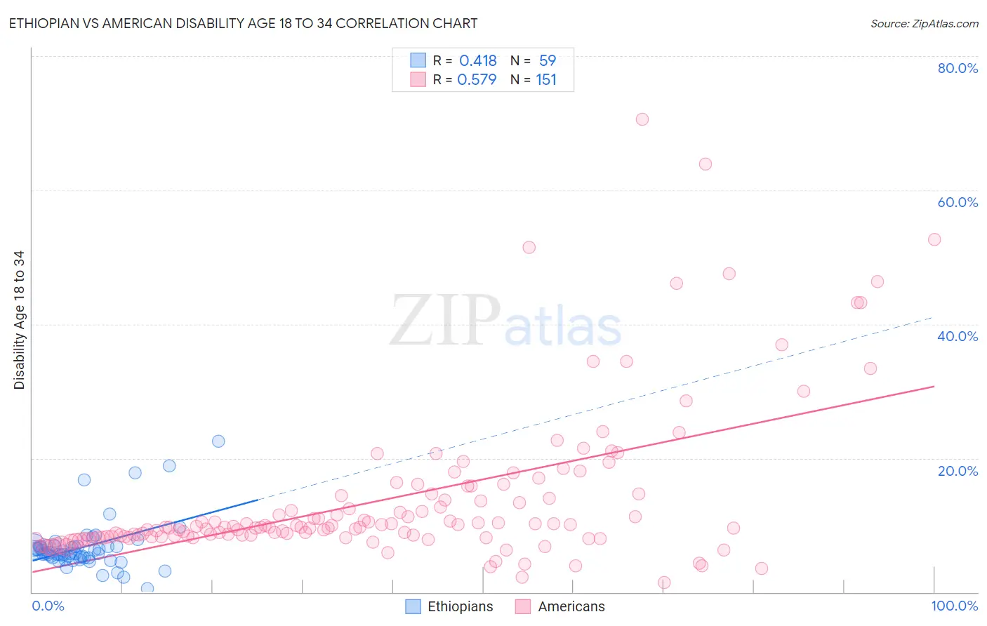 Ethiopian vs American Disability Age 18 to 34