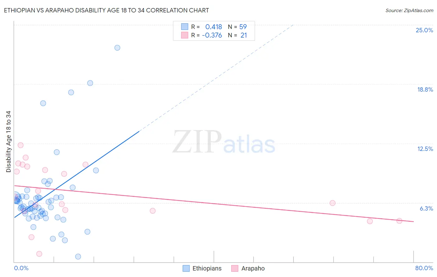 Ethiopian vs Arapaho Disability Age 18 to 34