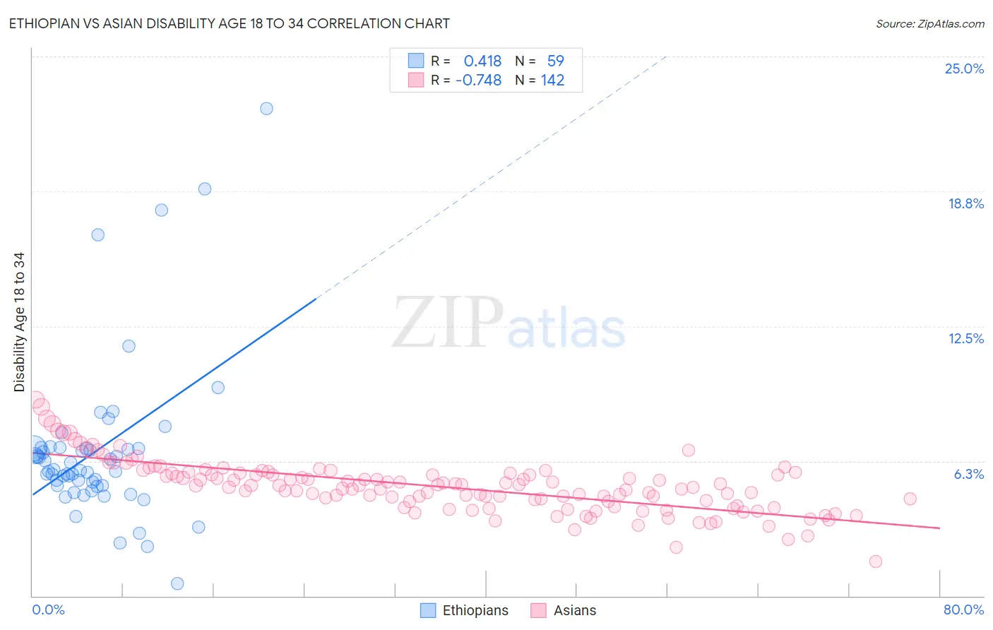 Ethiopian vs Asian Disability Age 18 to 34