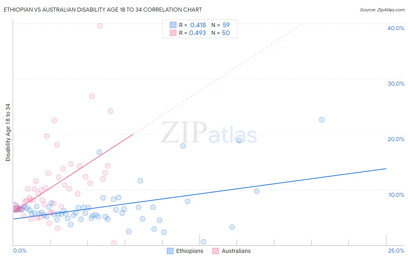 Ethiopian vs Australian Disability Age 18 to 34