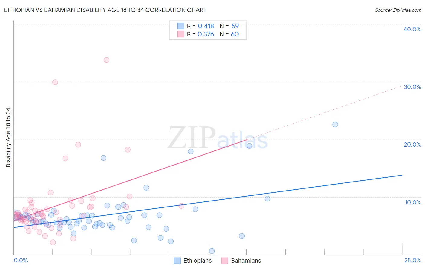 Ethiopian vs Bahamian Disability Age 18 to 34