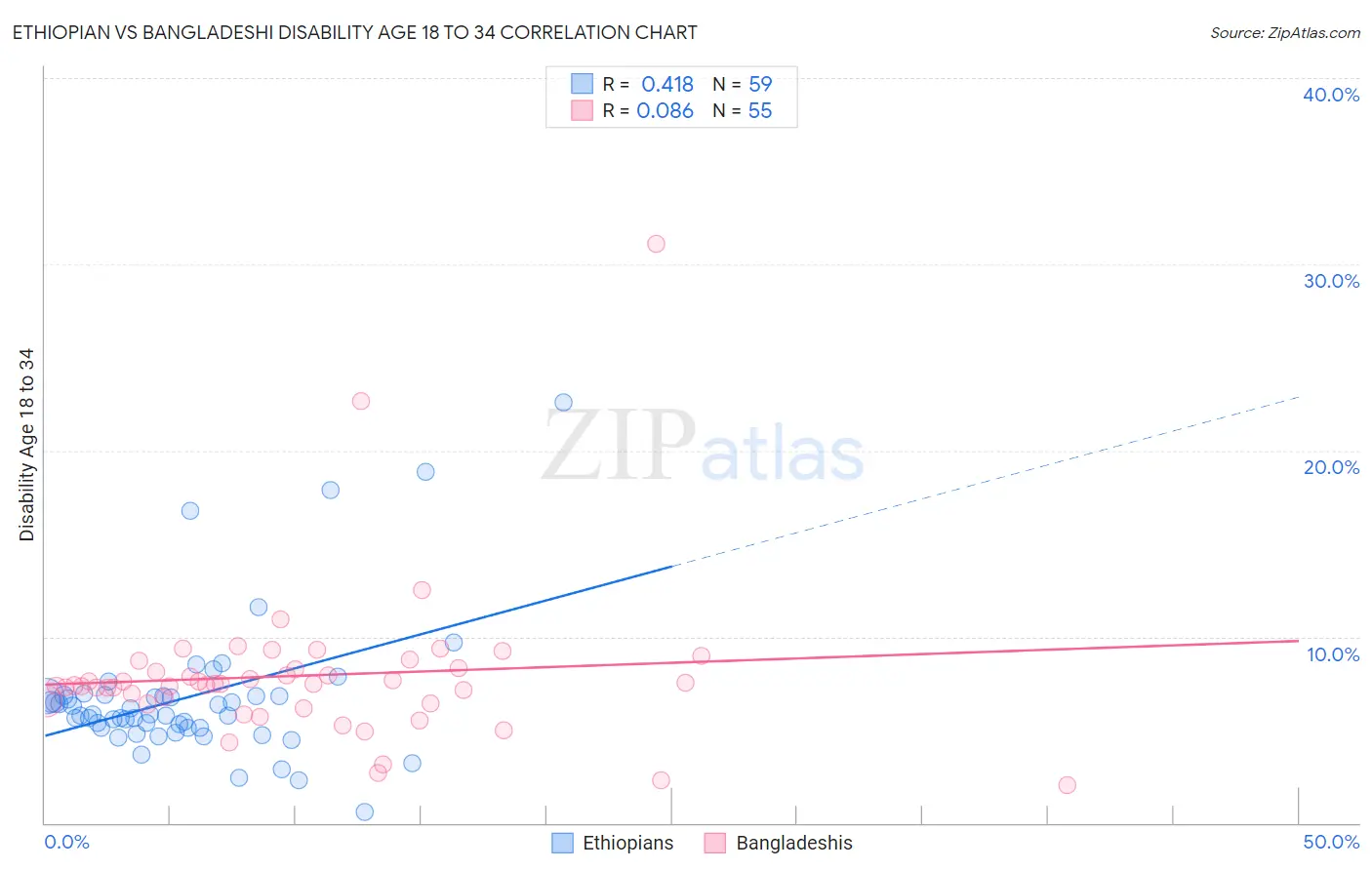 Ethiopian vs Bangladeshi Disability Age 18 to 34