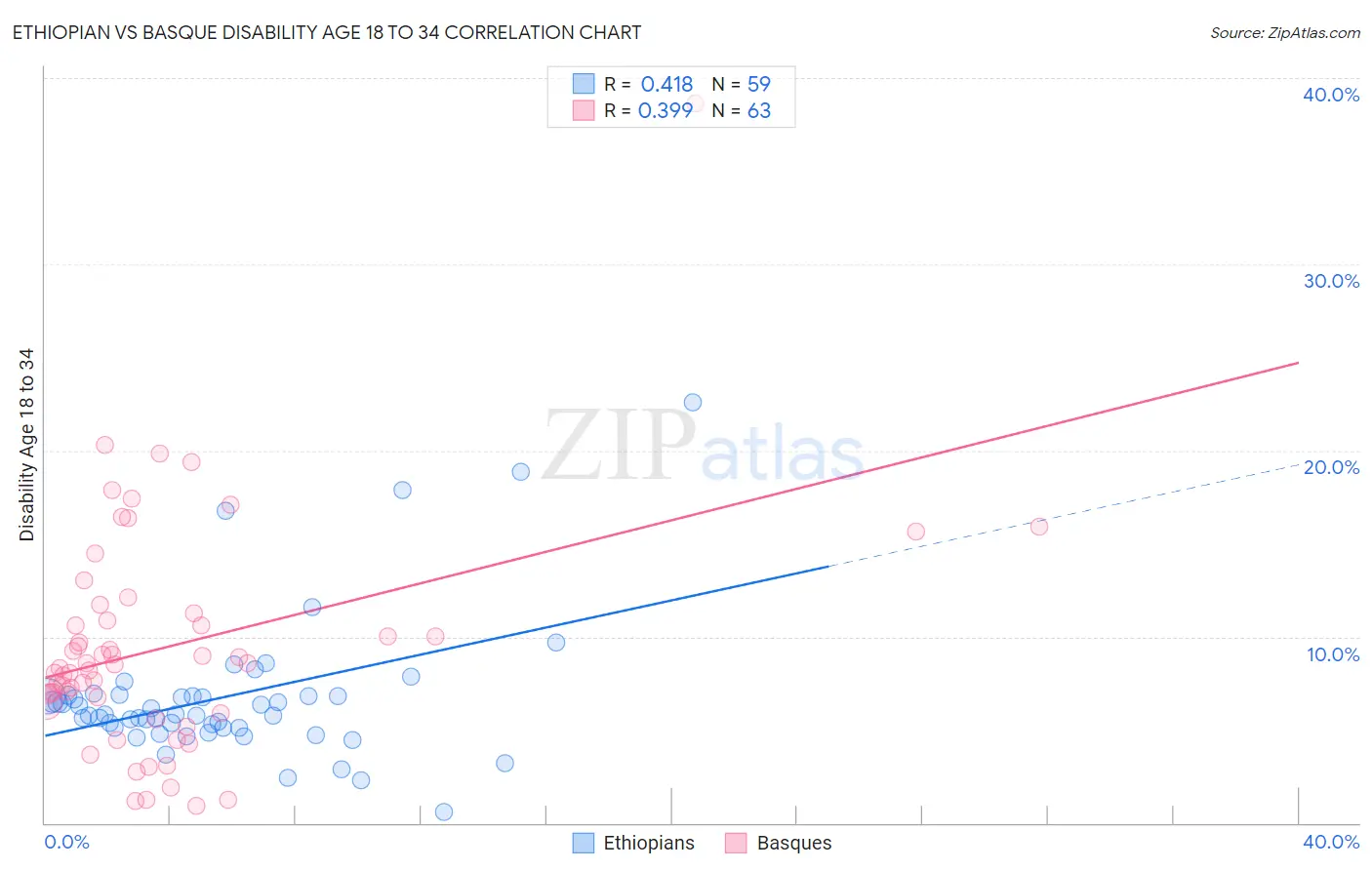 Ethiopian vs Basque Disability Age 18 to 34