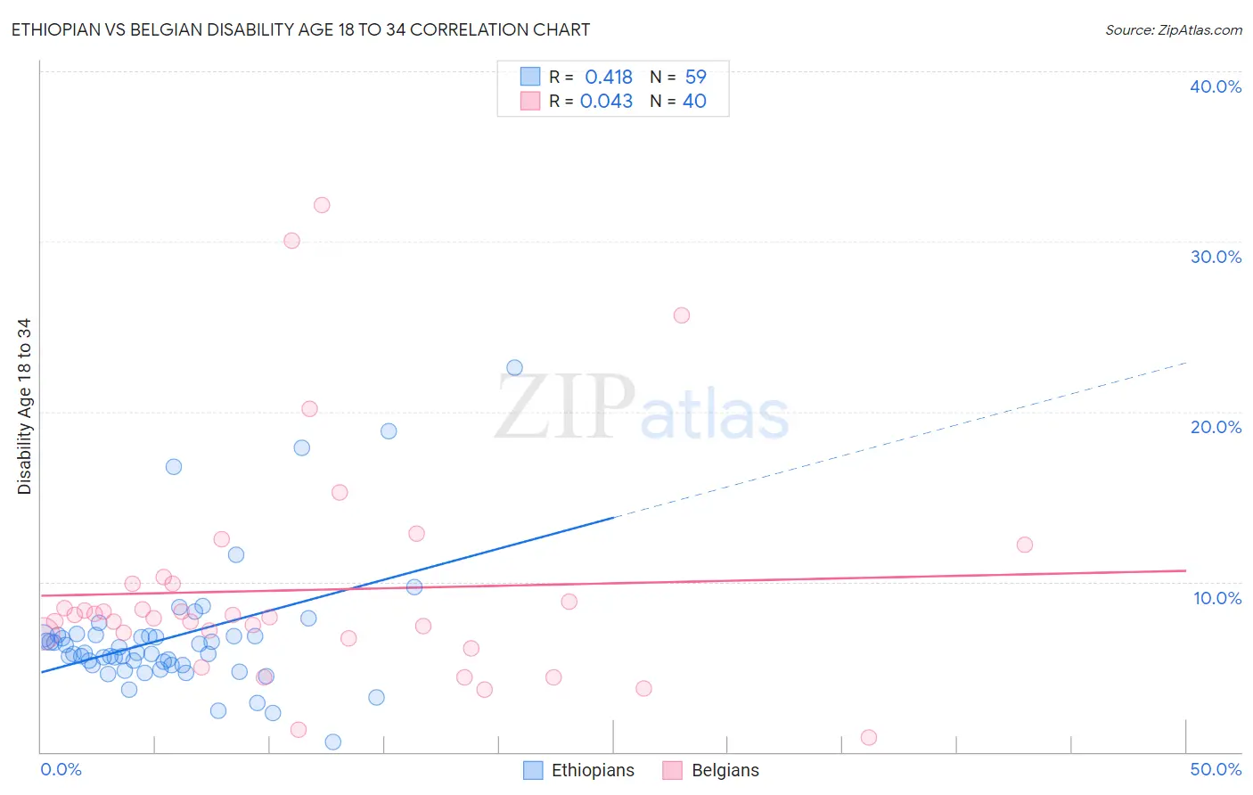 Ethiopian vs Belgian Disability Age 18 to 34