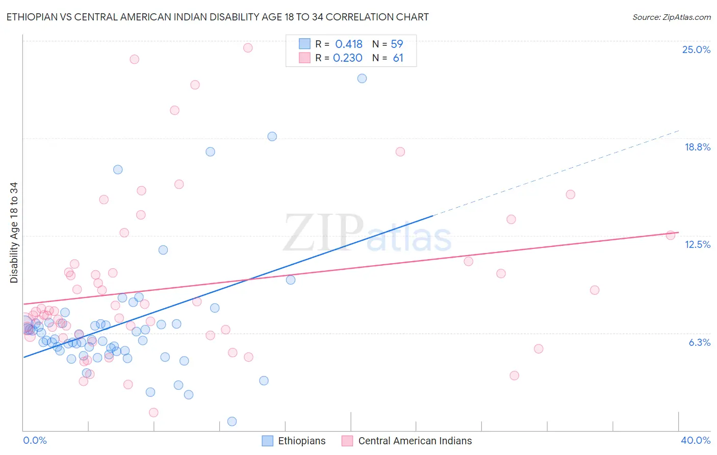 Ethiopian vs Central American Indian Disability Age 18 to 34