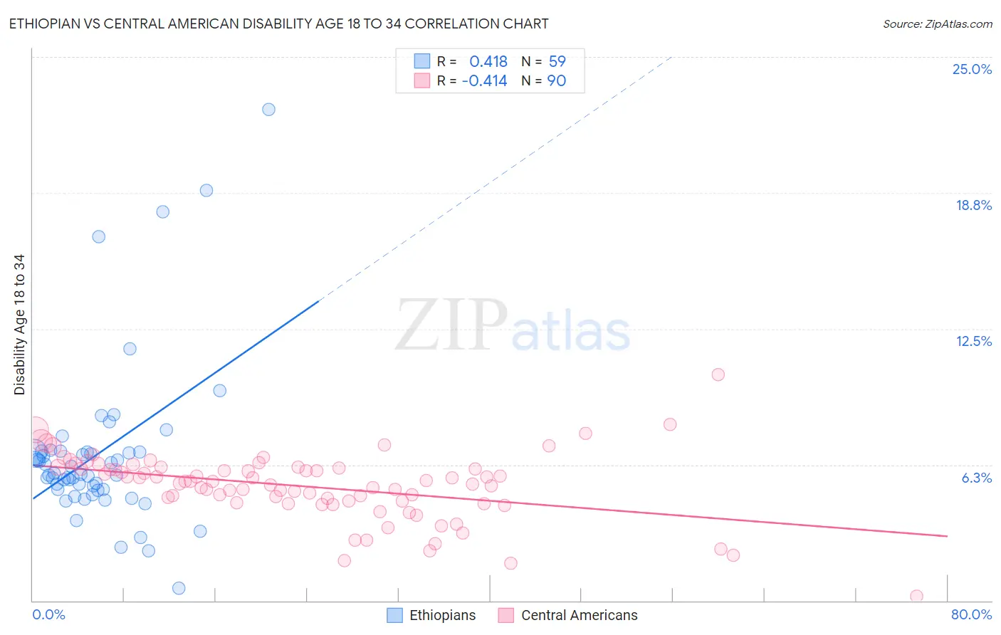 Ethiopian vs Central American Disability Age 18 to 34
