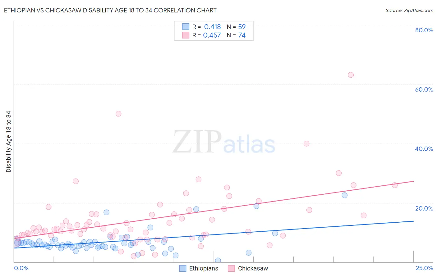 Ethiopian vs Chickasaw Disability Age 18 to 34