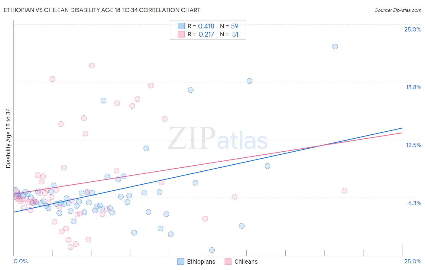 Ethiopian vs Chilean Disability Age 18 to 34