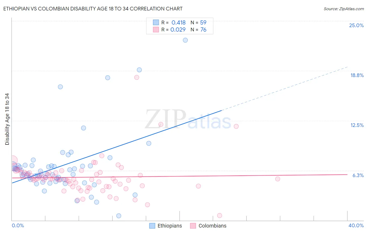Ethiopian vs Colombian Disability Age 18 to 34