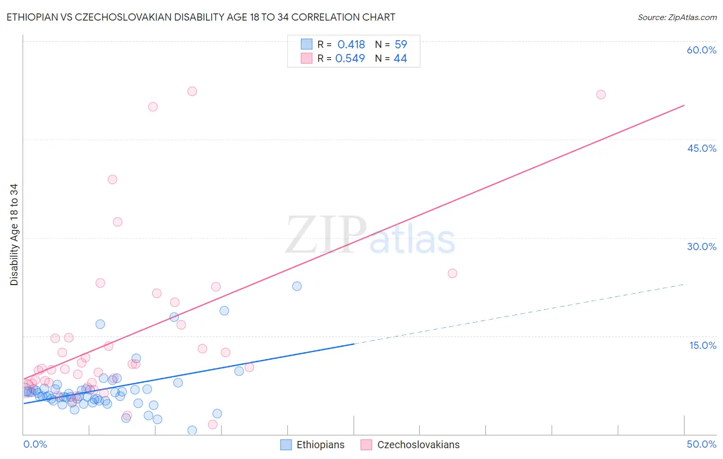 Ethiopian vs Czechoslovakian Disability Age 18 to 34